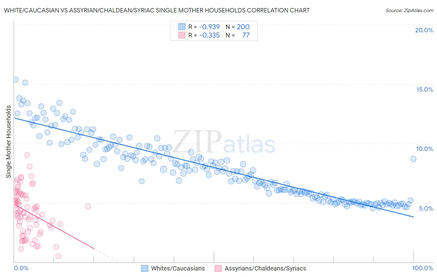 White/Caucasian vs Assyrian/Chaldean/Syriac Single Mother Households