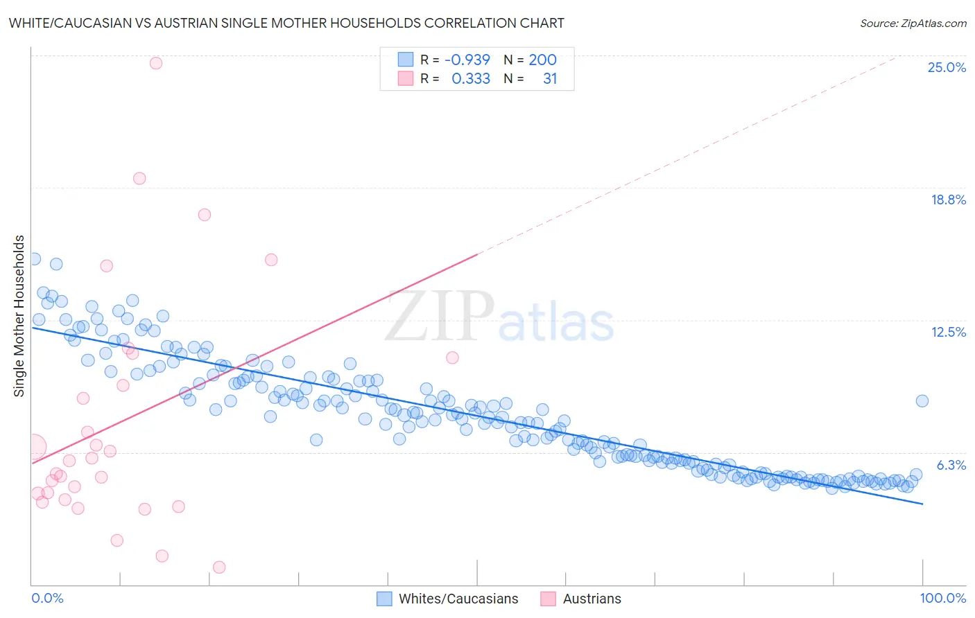 White/Caucasian vs Austrian Single Mother Households