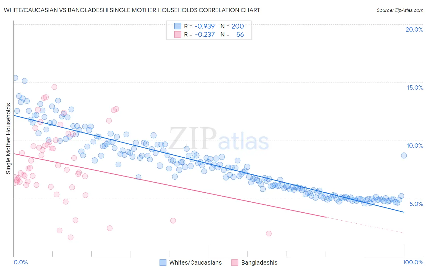 White/Caucasian vs Bangladeshi Single Mother Households