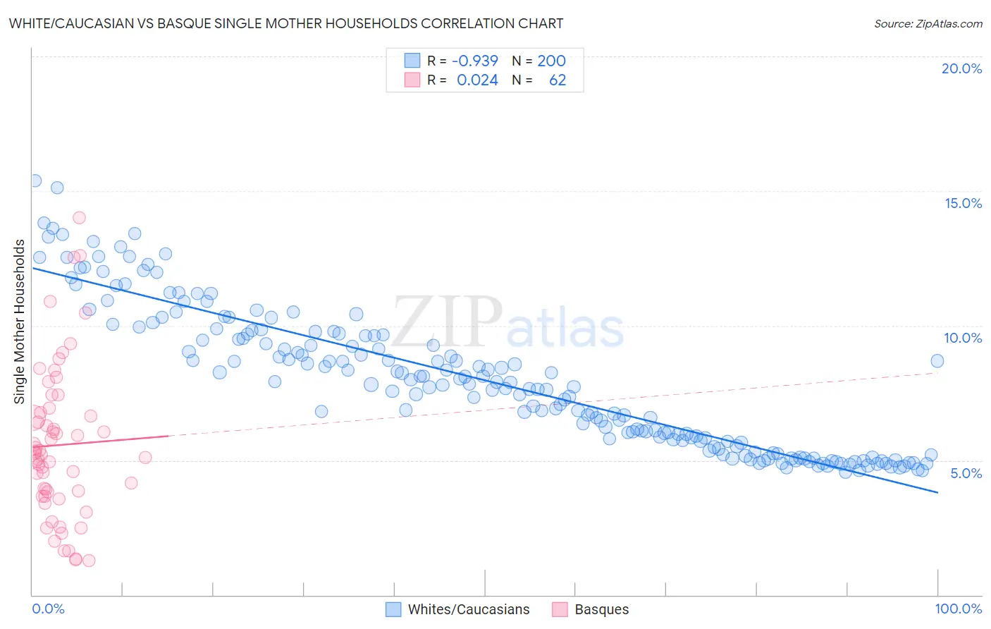 White/Caucasian vs Basque Single Mother Households