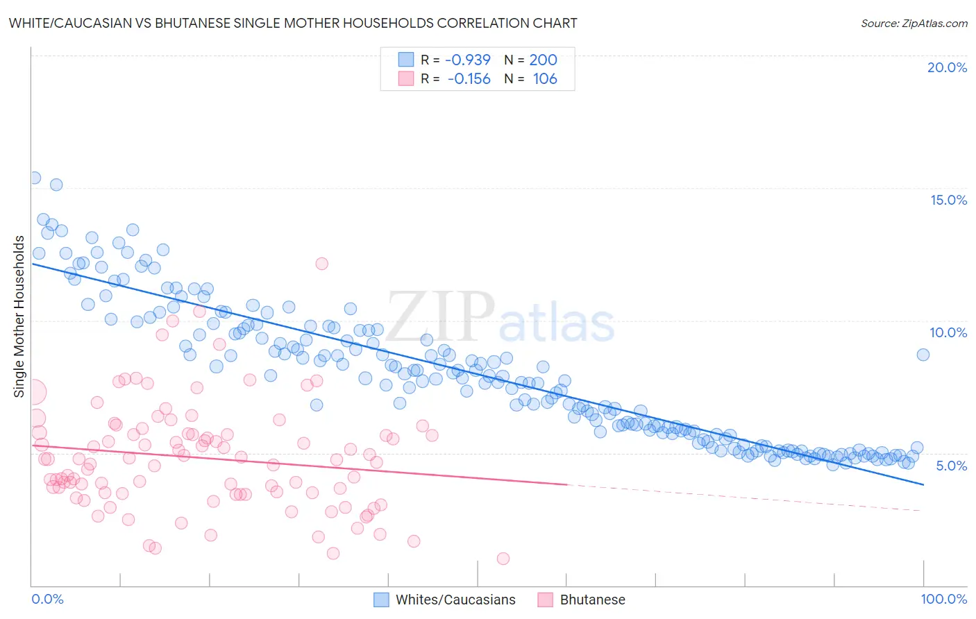 White/Caucasian vs Bhutanese Single Mother Households