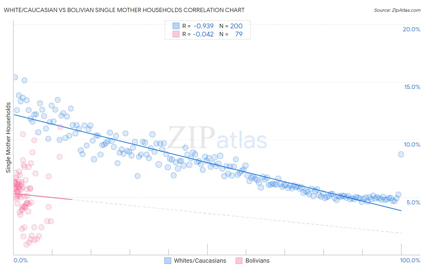 White/Caucasian vs Bolivian Single Mother Households