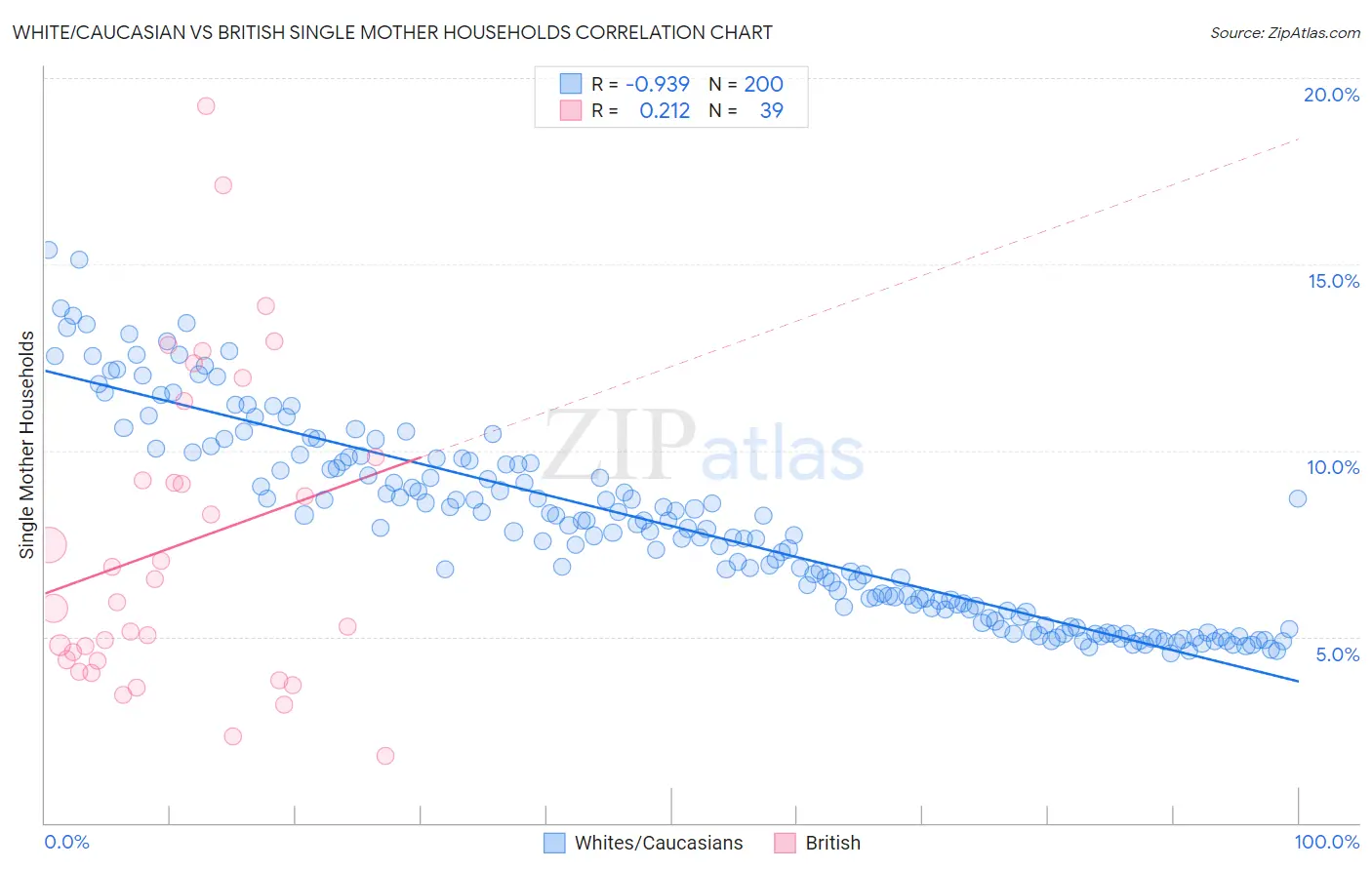 White/Caucasian vs British Single Mother Households