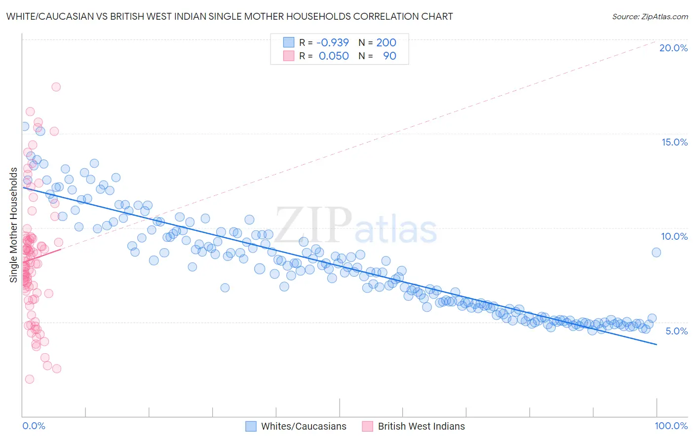 White/Caucasian vs British West Indian Single Mother Households