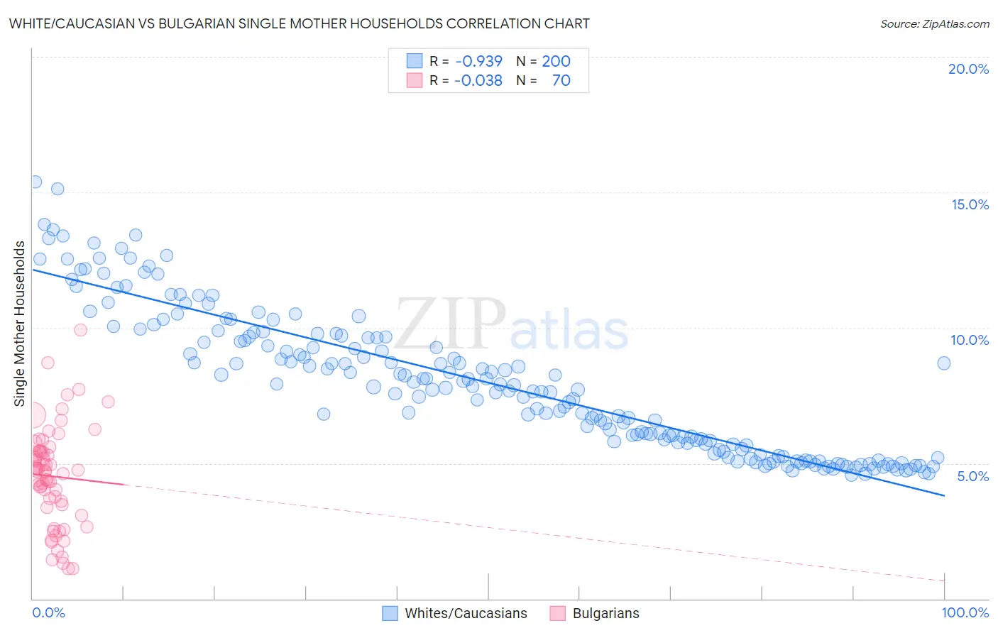 White/Caucasian vs Bulgarian Single Mother Households