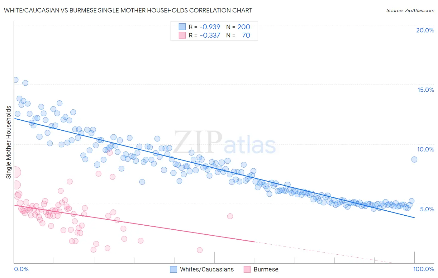 White/Caucasian vs Burmese Single Mother Households