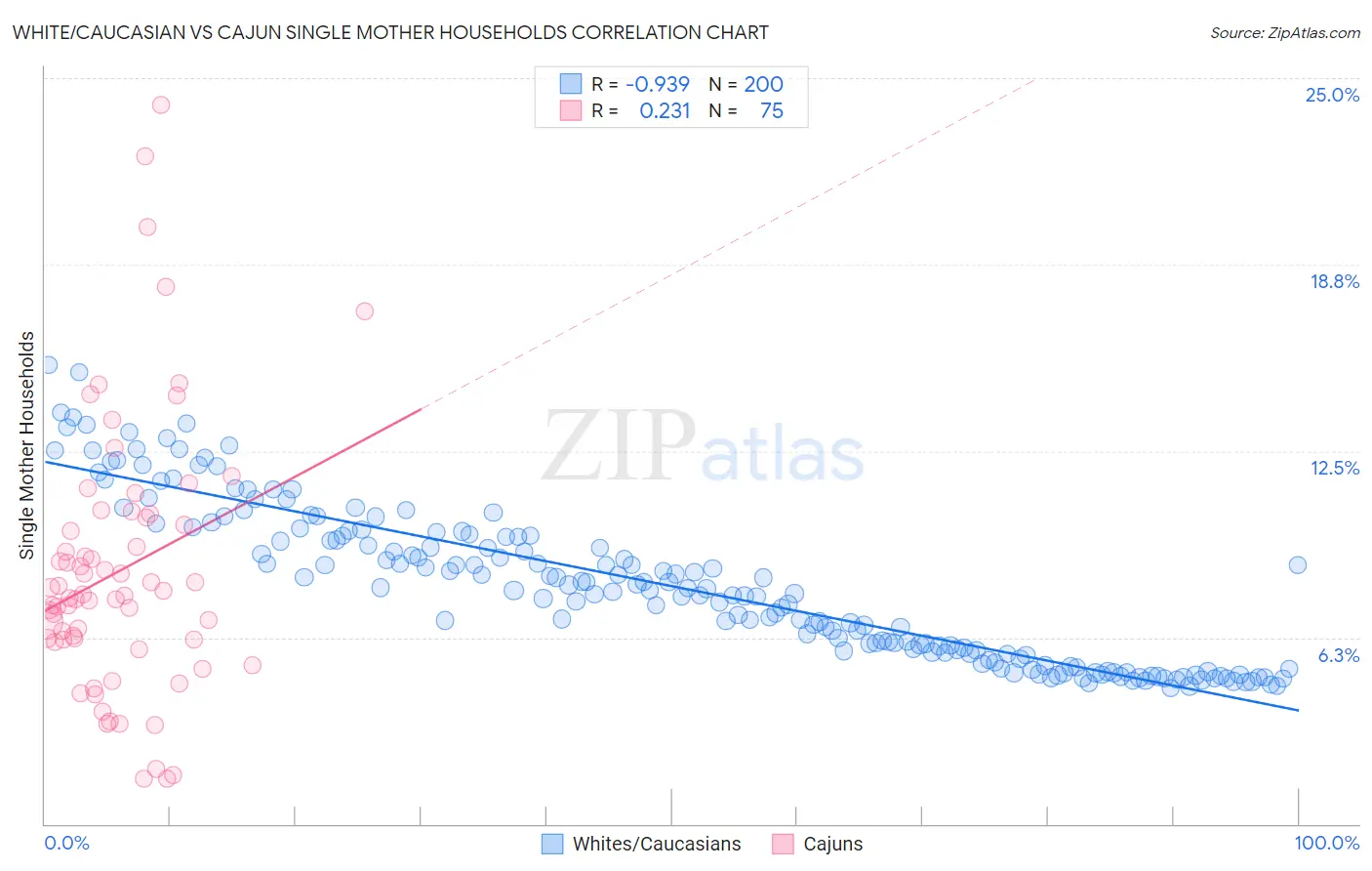 White/Caucasian vs Cajun Single Mother Households