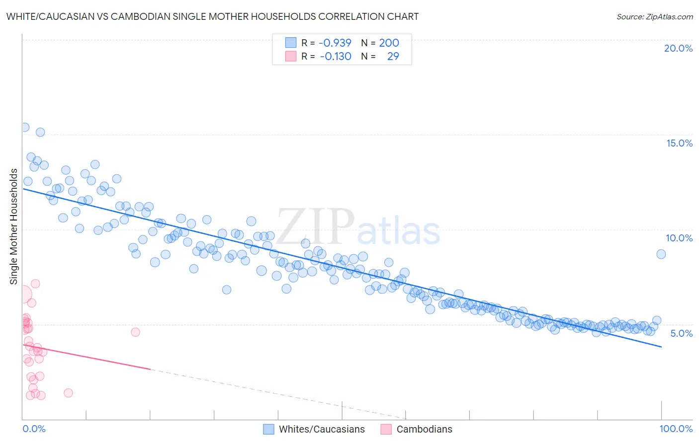 White/Caucasian vs Cambodian Single Mother Households
