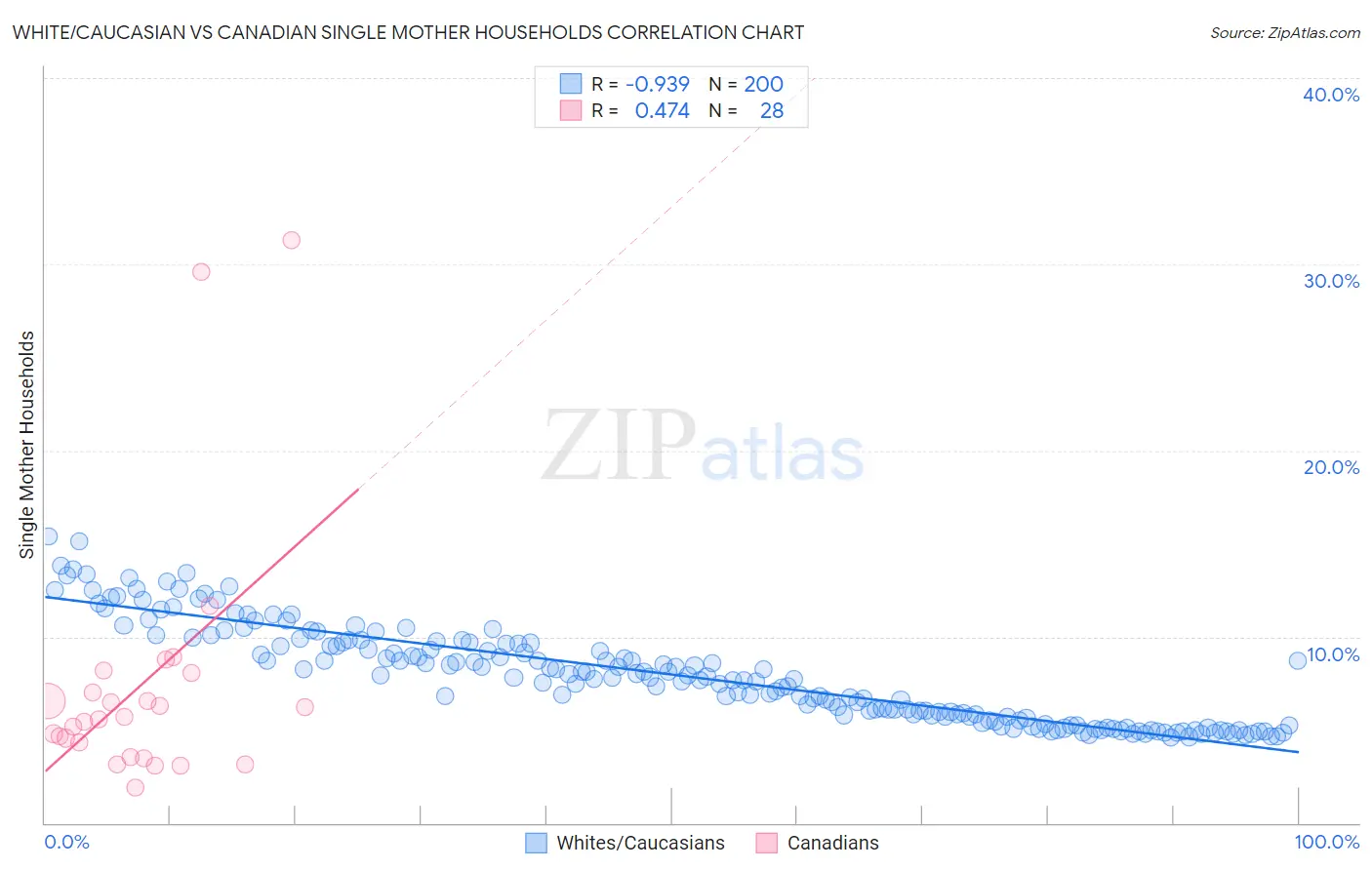 White/Caucasian vs Canadian Single Mother Households