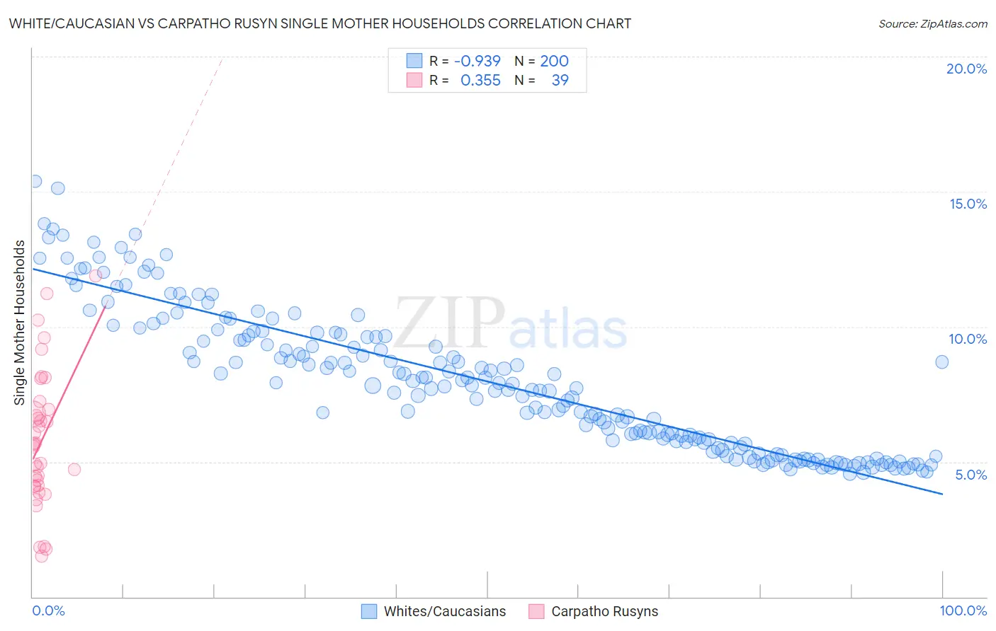 White/Caucasian vs Carpatho Rusyn Single Mother Households