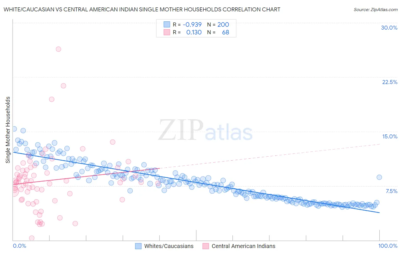 White/Caucasian vs Central American Indian Single Mother Households