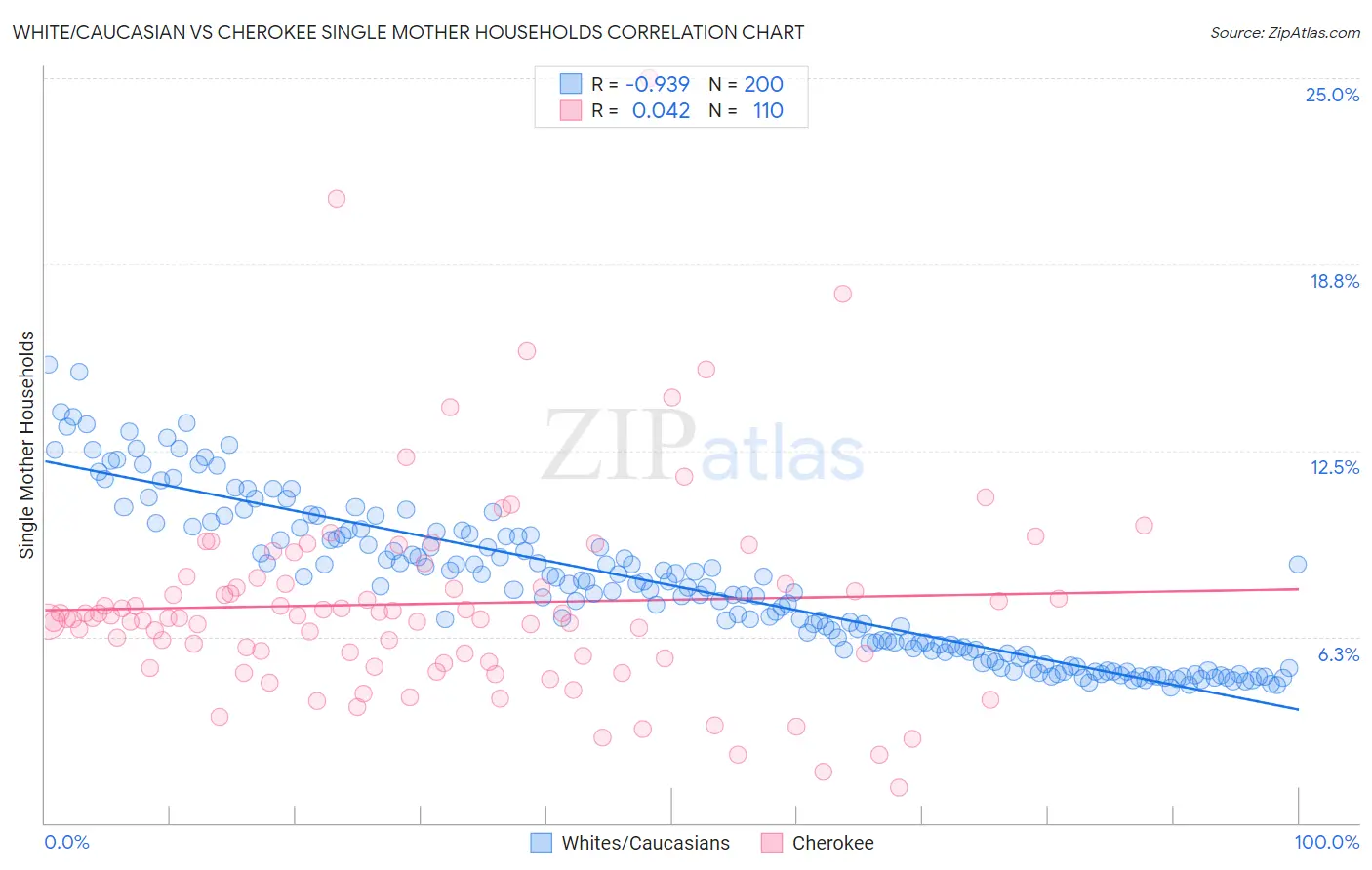 White/Caucasian vs Cherokee Single Mother Households