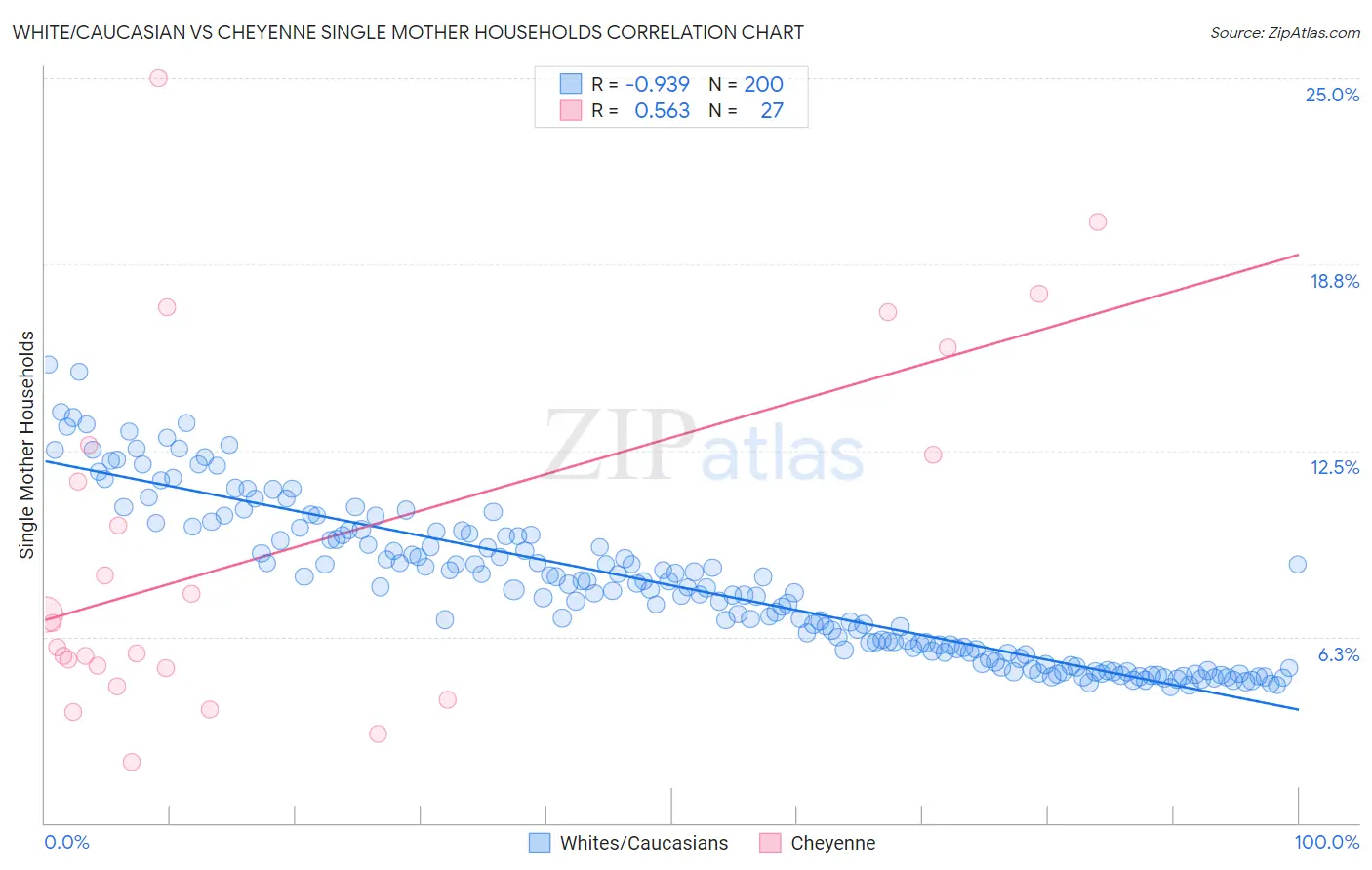 White/Caucasian vs Cheyenne Single Mother Households