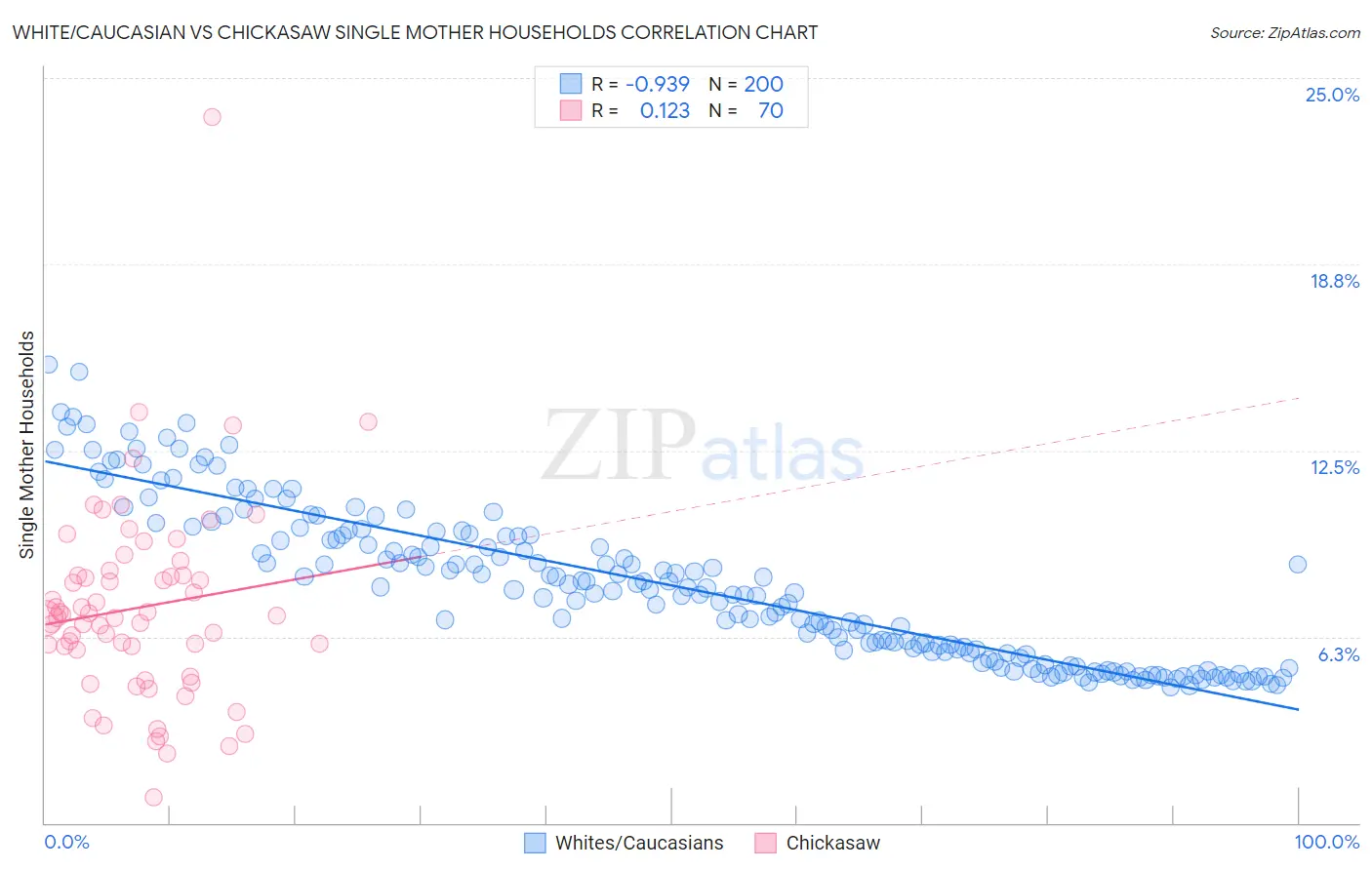 White/Caucasian vs Chickasaw Single Mother Households