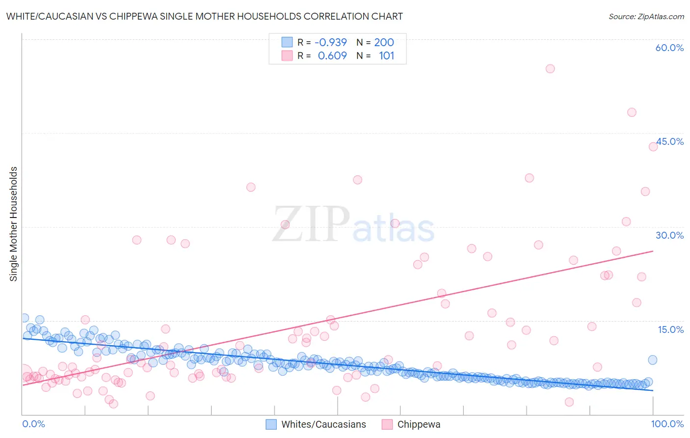 White/Caucasian vs Chippewa Single Mother Households