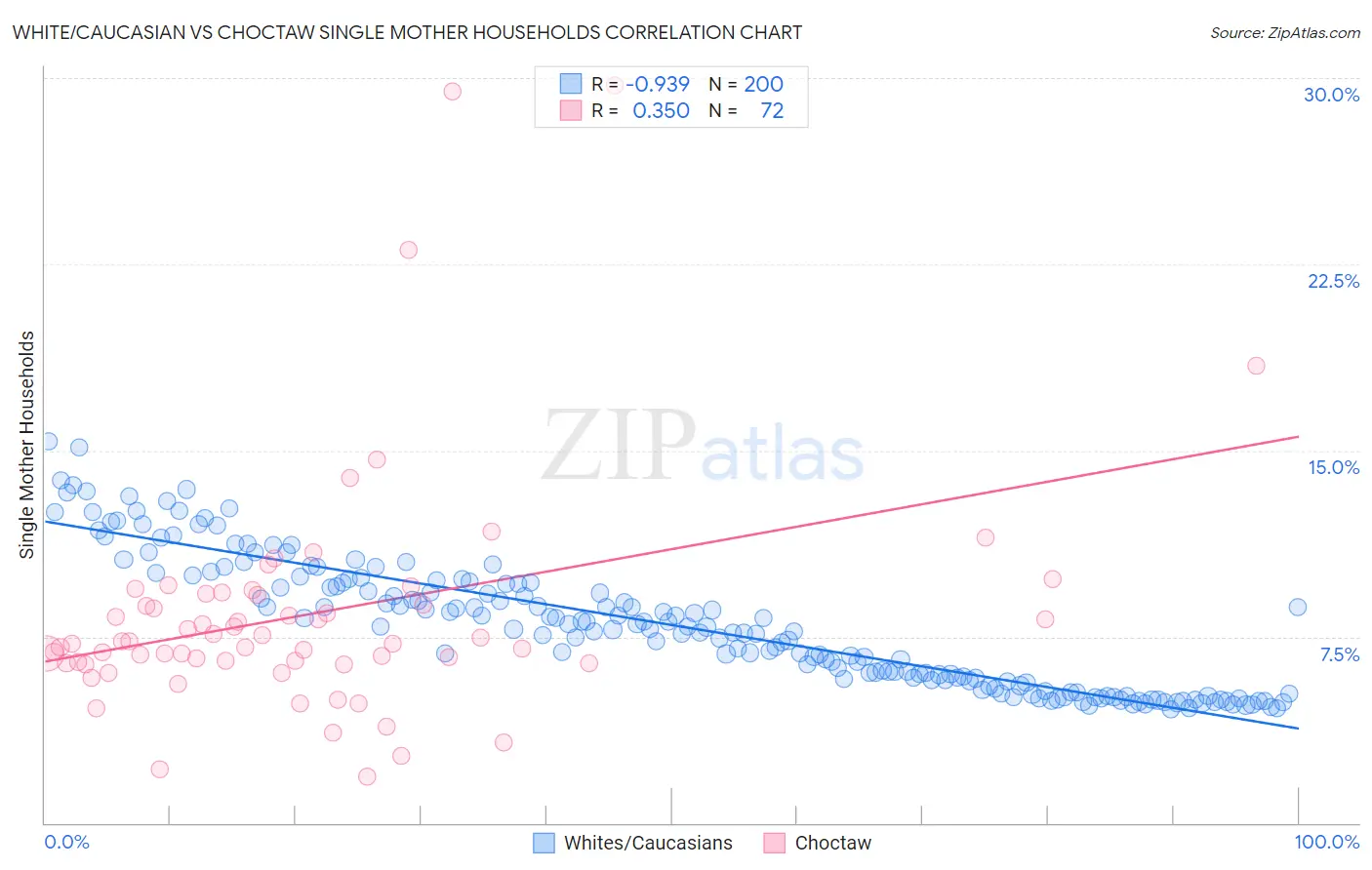 White/Caucasian vs Choctaw Single Mother Households