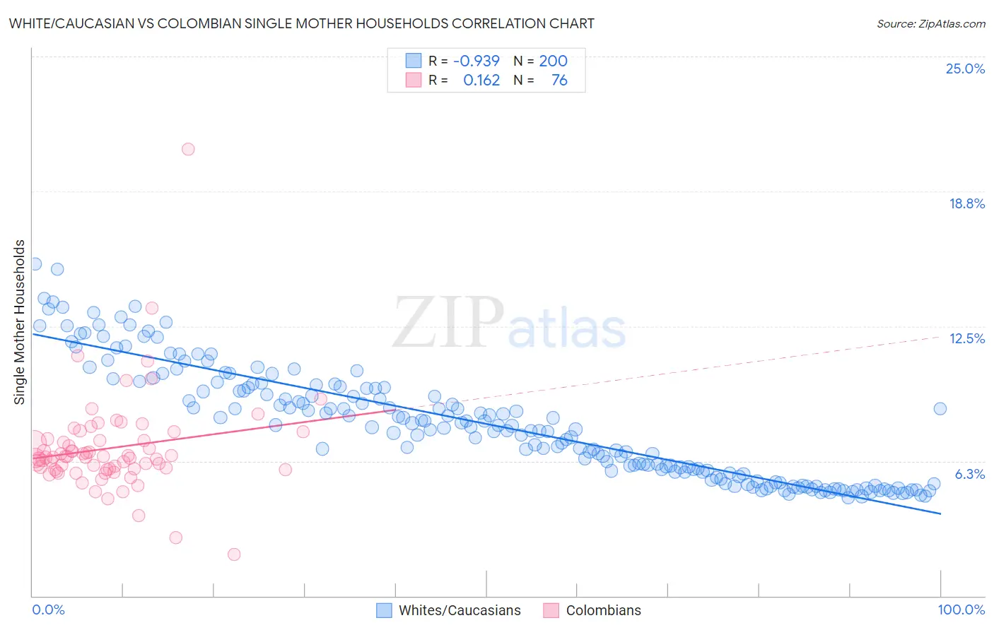 White/Caucasian vs Colombian Single Mother Households