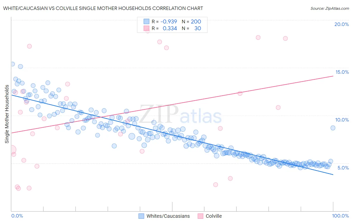 White/Caucasian vs Colville Single Mother Households