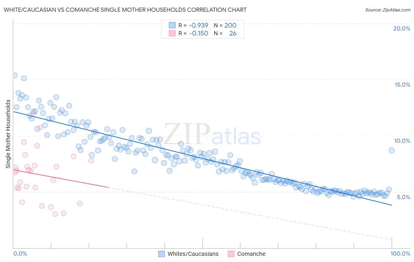 White/Caucasian vs Comanche Single Mother Households
