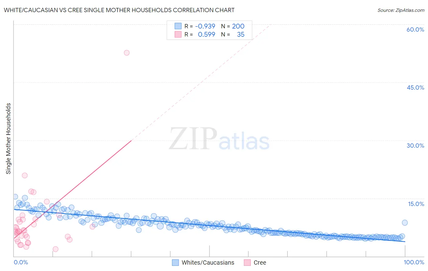 White/Caucasian vs Cree Single Mother Households