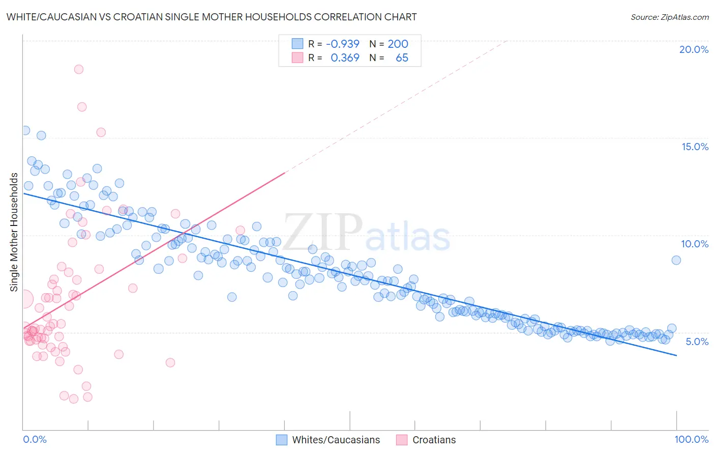 White/Caucasian vs Croatian Single Mother Households