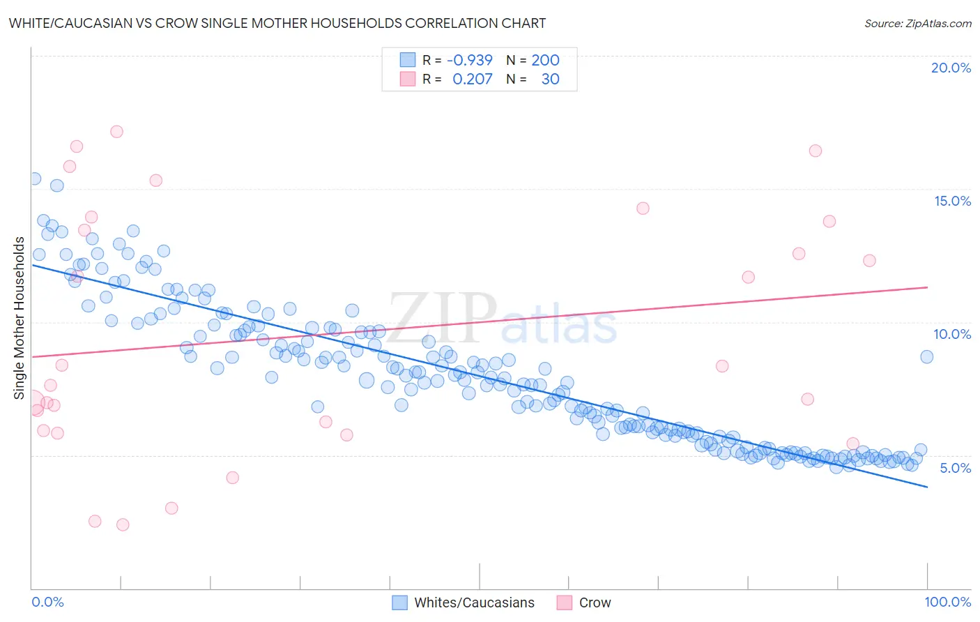 White/Caucasian vs Crow Single Mother Households