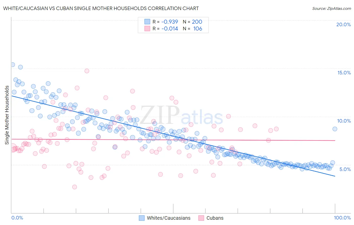 White/Caucasian vs Cuban Single Mother Households