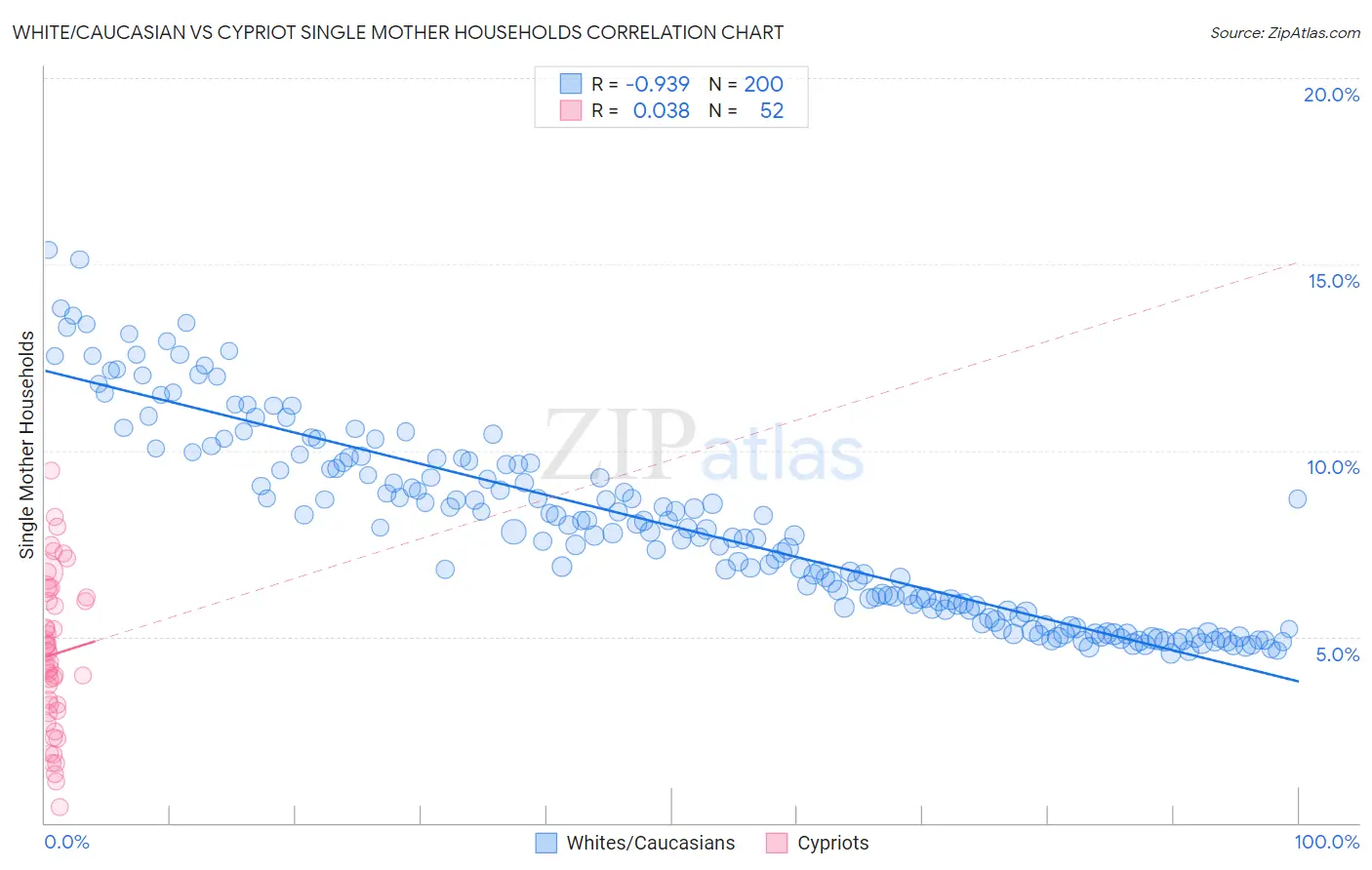 White/Caucasian vs Cypriot Single Mother Households