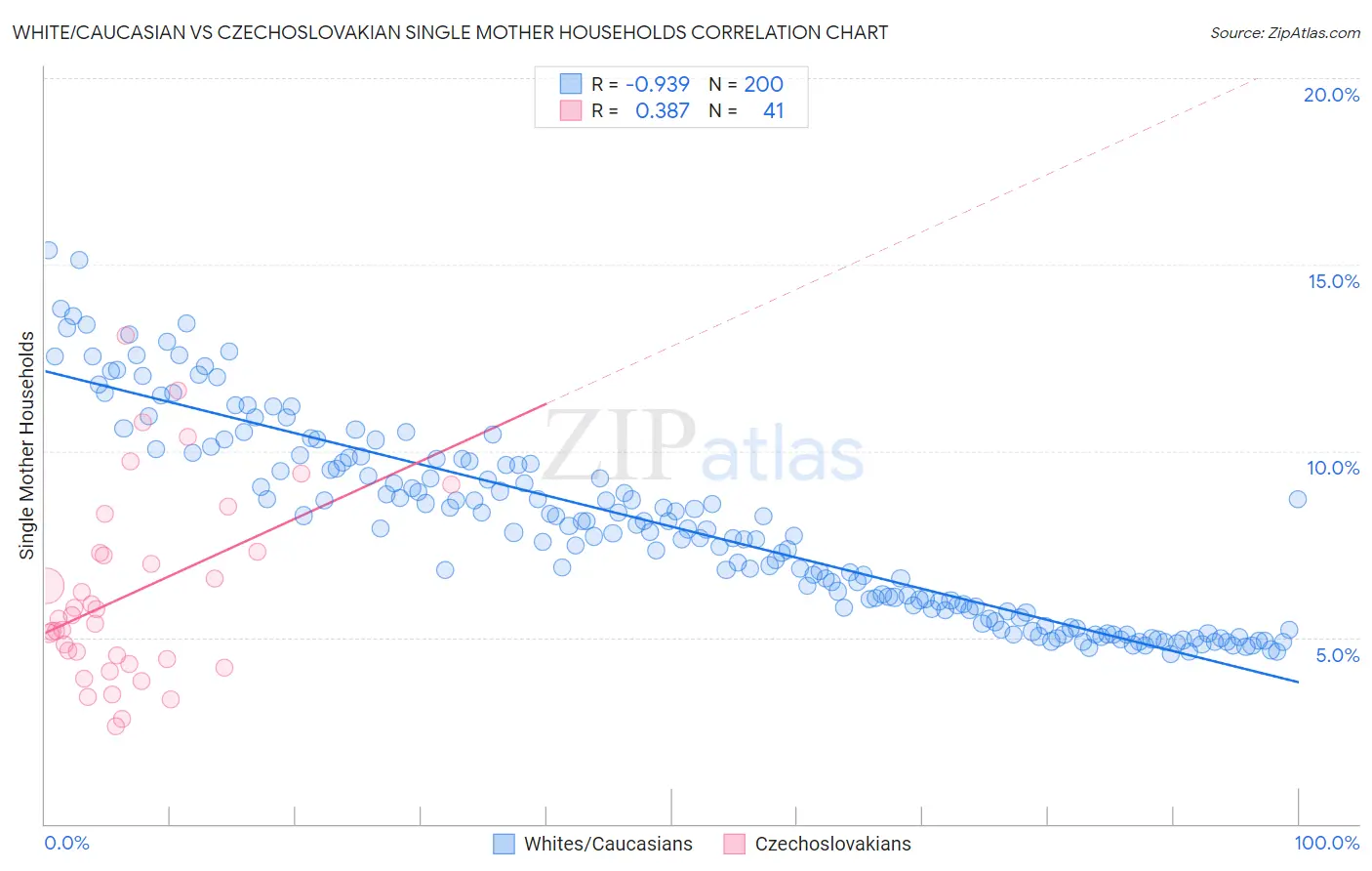 White/Caucasian vs Czechoslovakian Single Mother Households