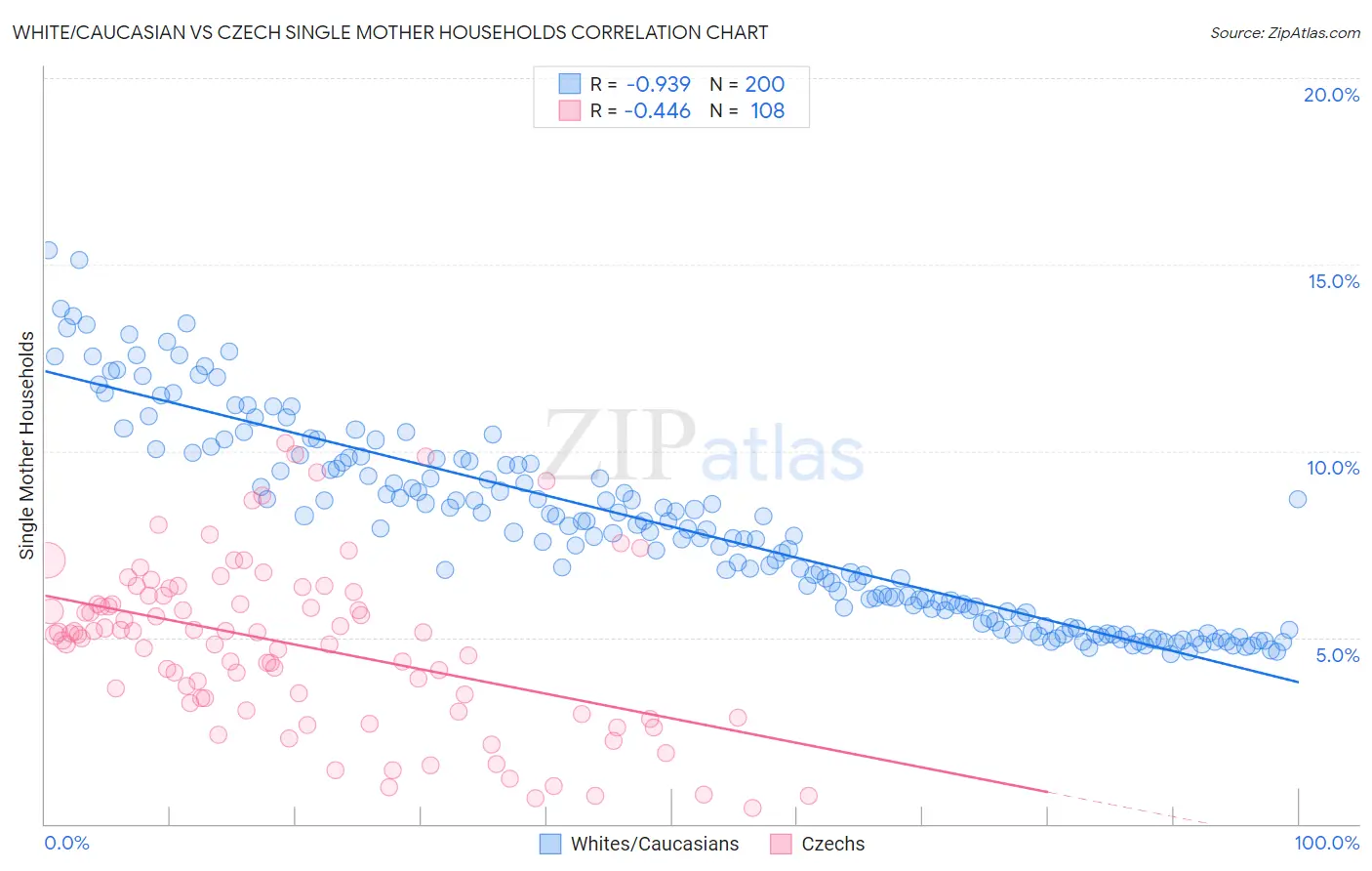 White/Caucasian vs Czech Single Mother Households