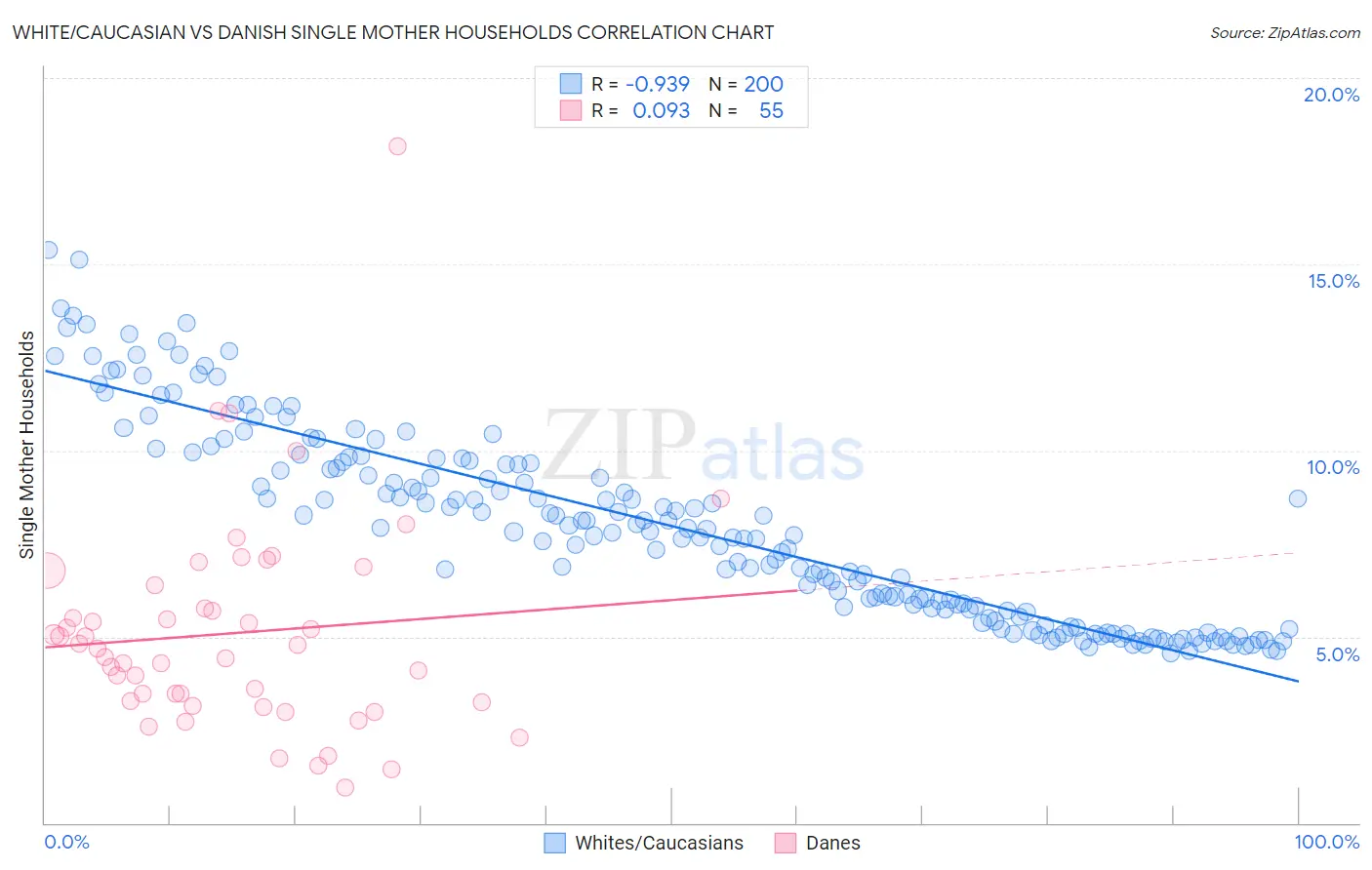 White/Caucasian vs Danish Single Mother Households