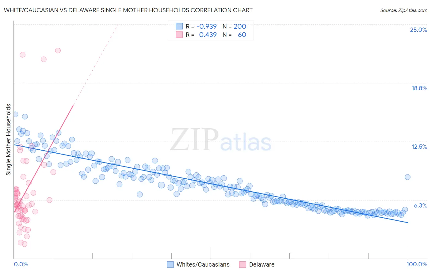 White/Caucasian vs Delaware Single Mother Households