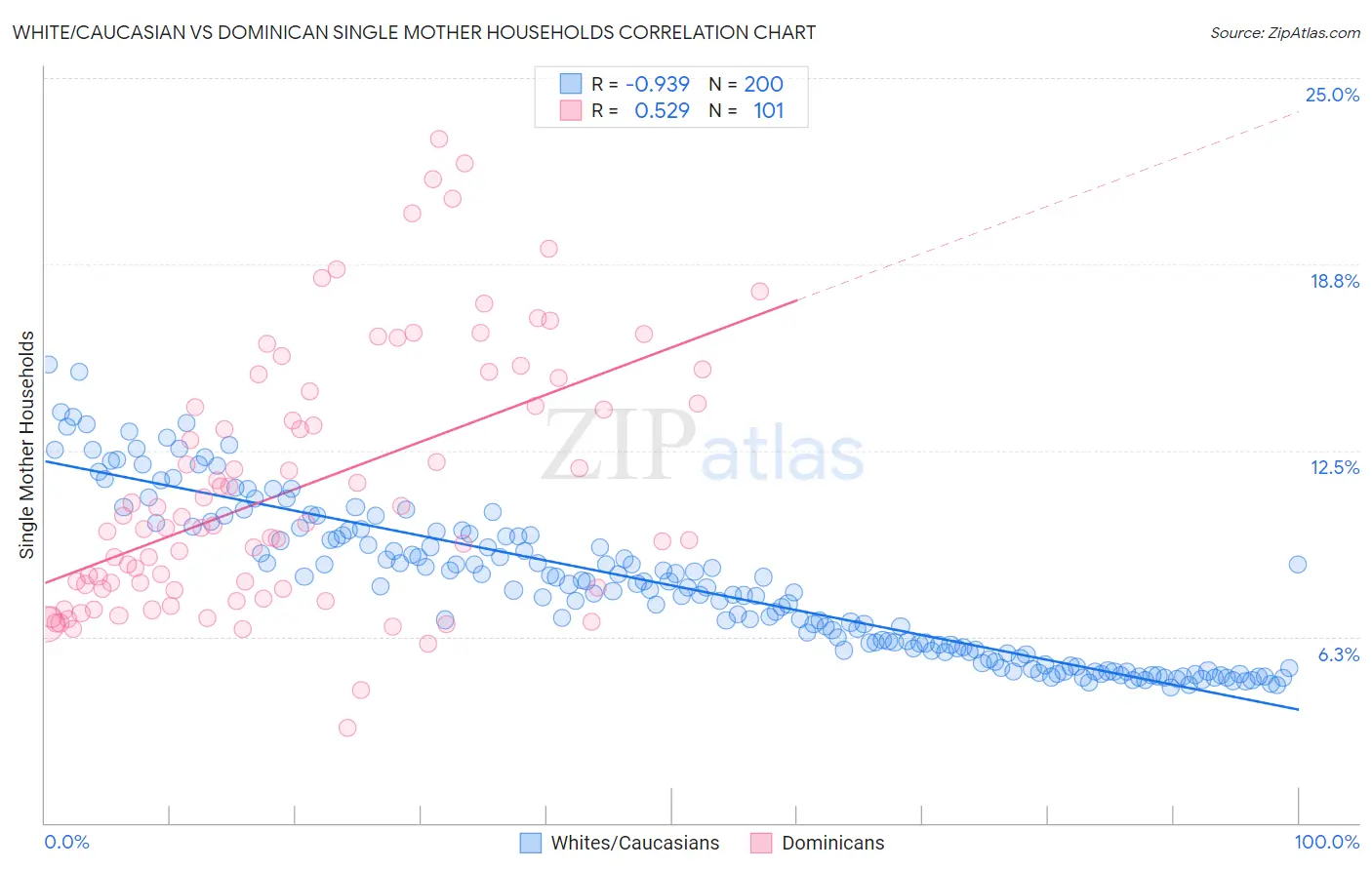 White/Caucasian vs Dominican Single Mother Households