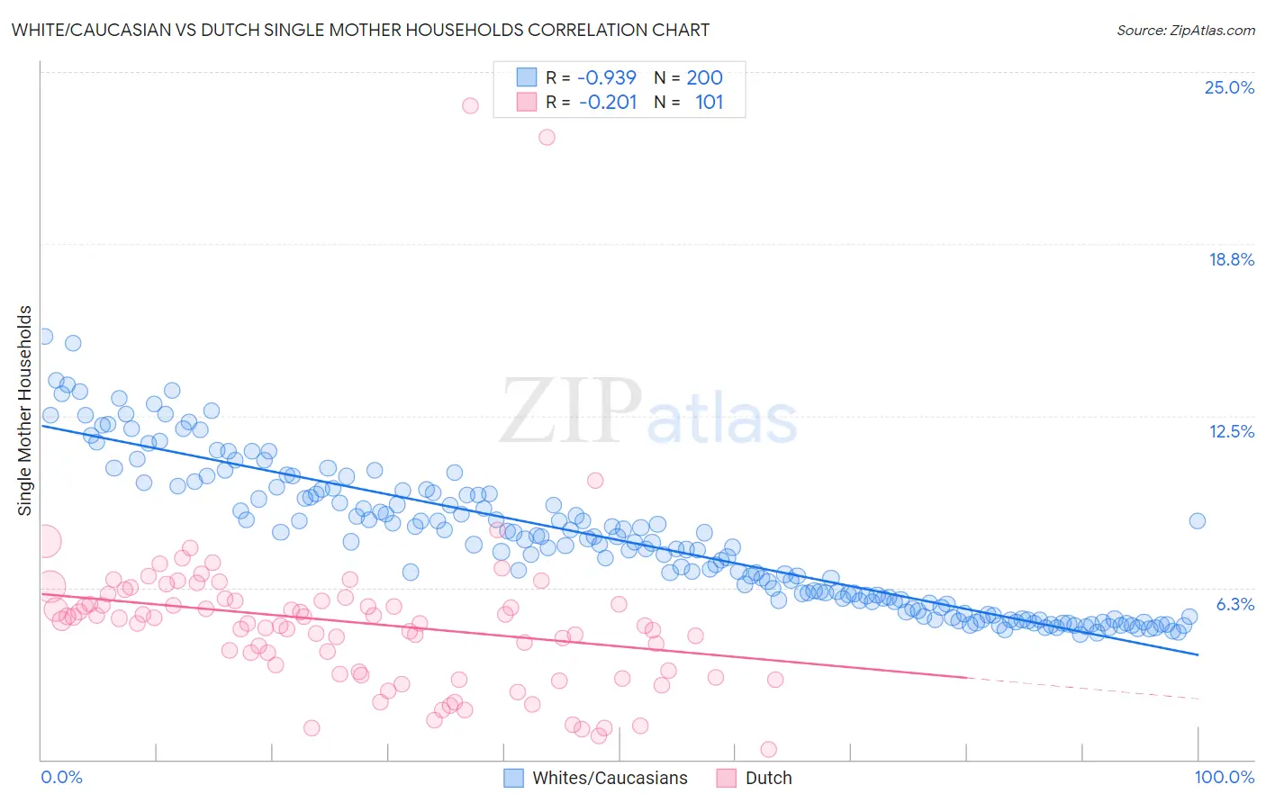 White/Caucasian vs Dutch Single Mother Households