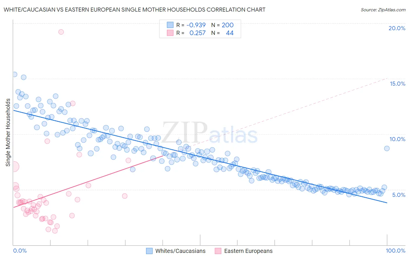 White/Caucasian vs Eastern European Single Mother Households