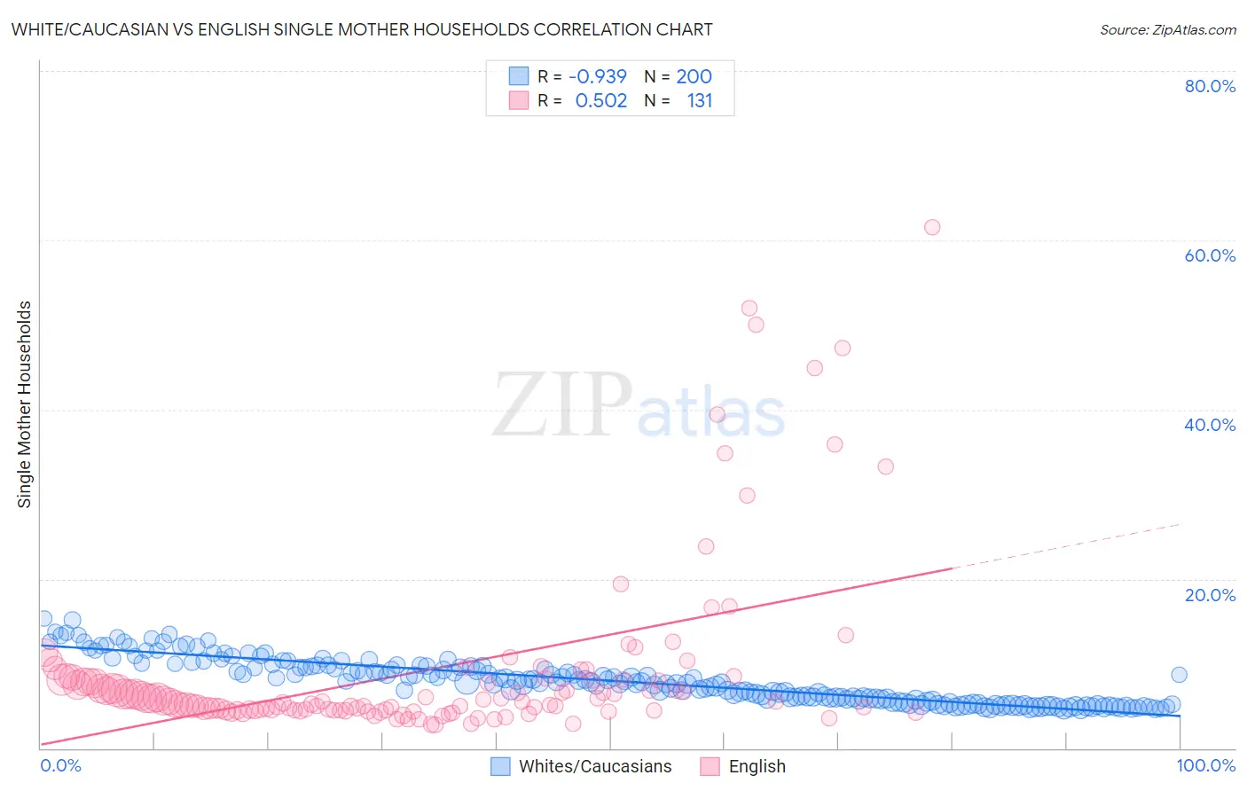 White/Caucasian vs English Single Mother Households