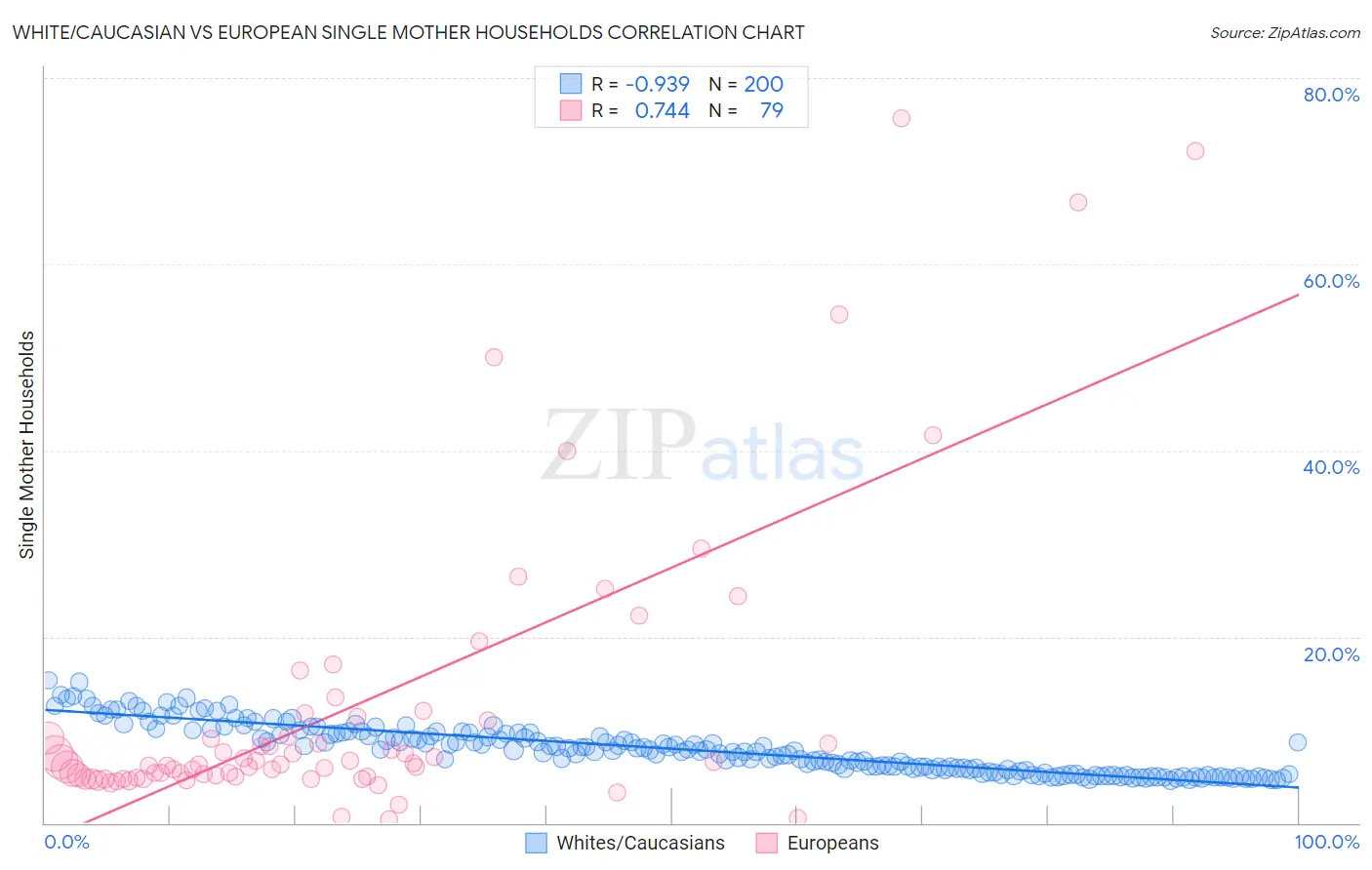 White/Caucasian vs European Single Mother Households