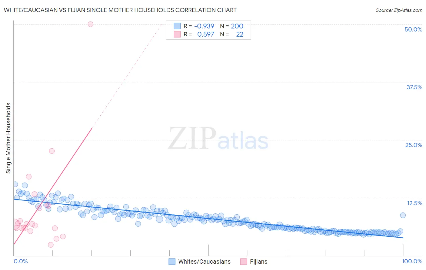 White/Caucasian vs Fijian Single Mother Households