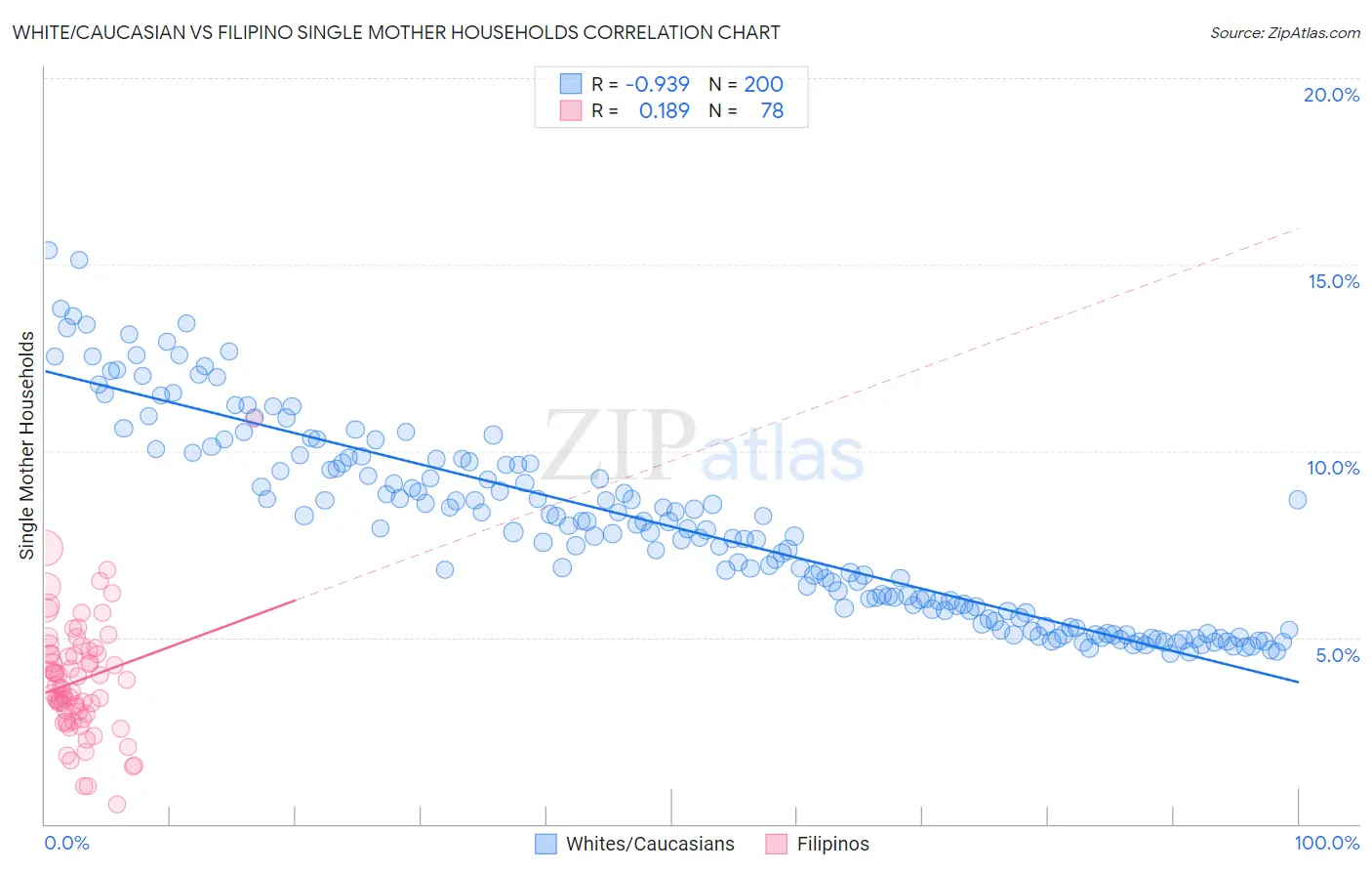 White/Caucasian vs Filipino Single Mother Households