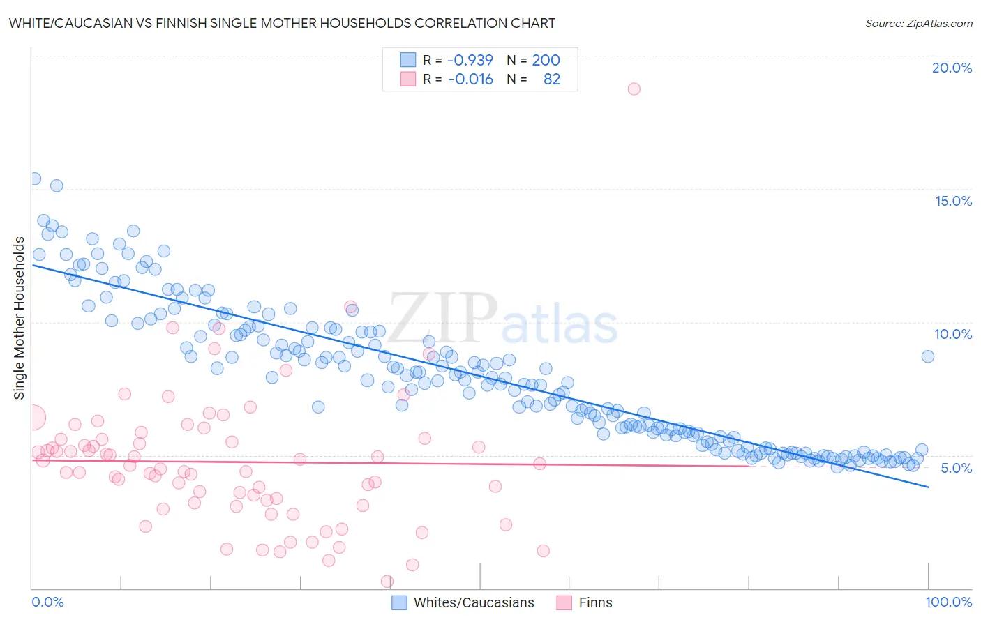White/Caucasian vs Finnish Single Mother Households