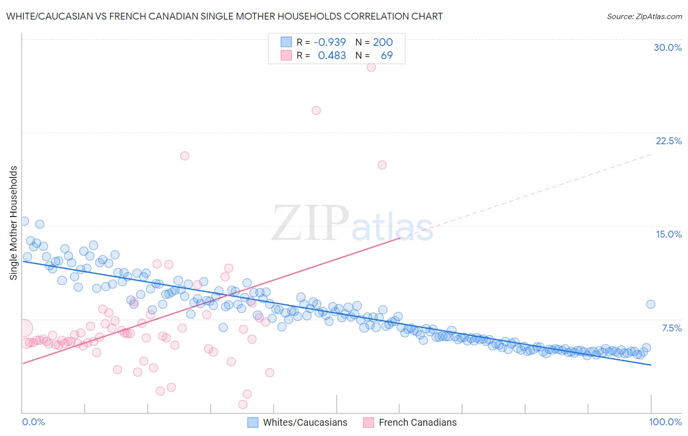 White/Caucasian vs French Canadian Single Mother Households