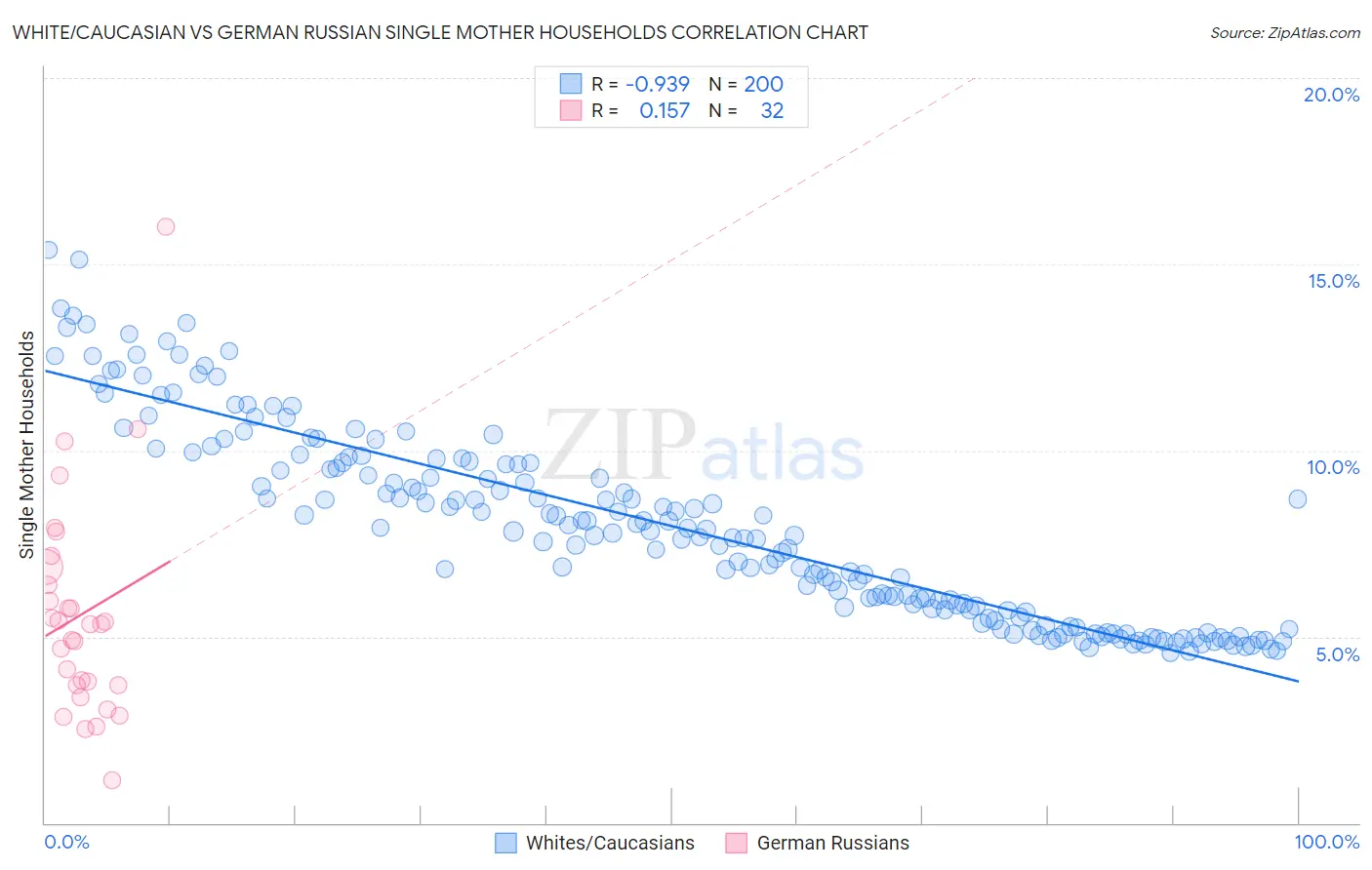 White/Caucasian vs German Russian Single Mother Households
