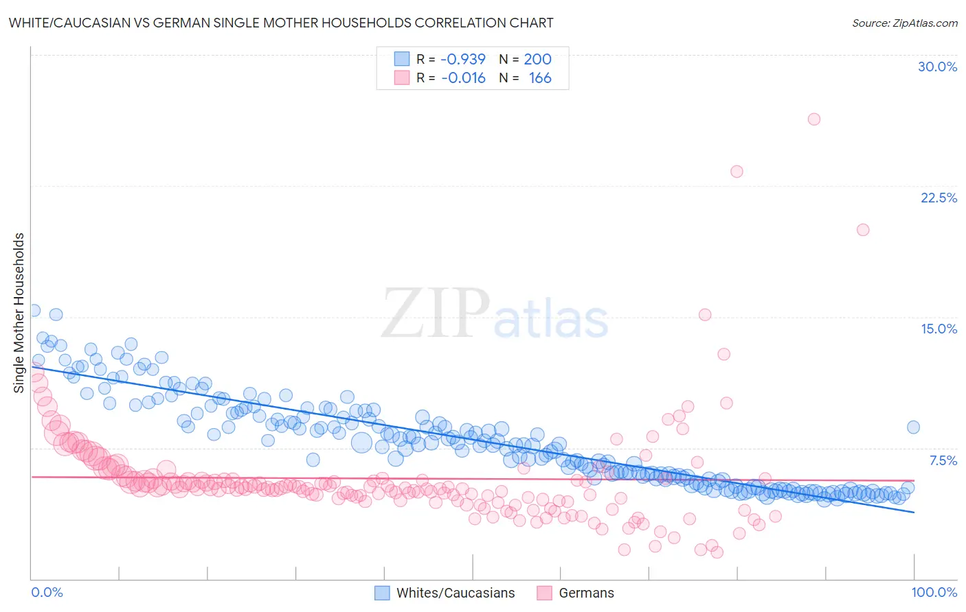 White/Caucasian vs German Single Mother Households