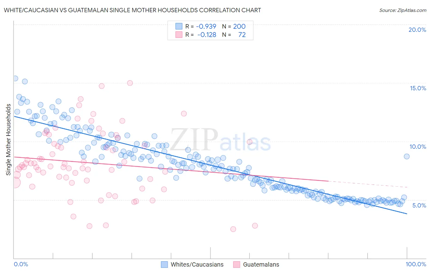 White/Caucasian vs Guatemalan Single Mother Households