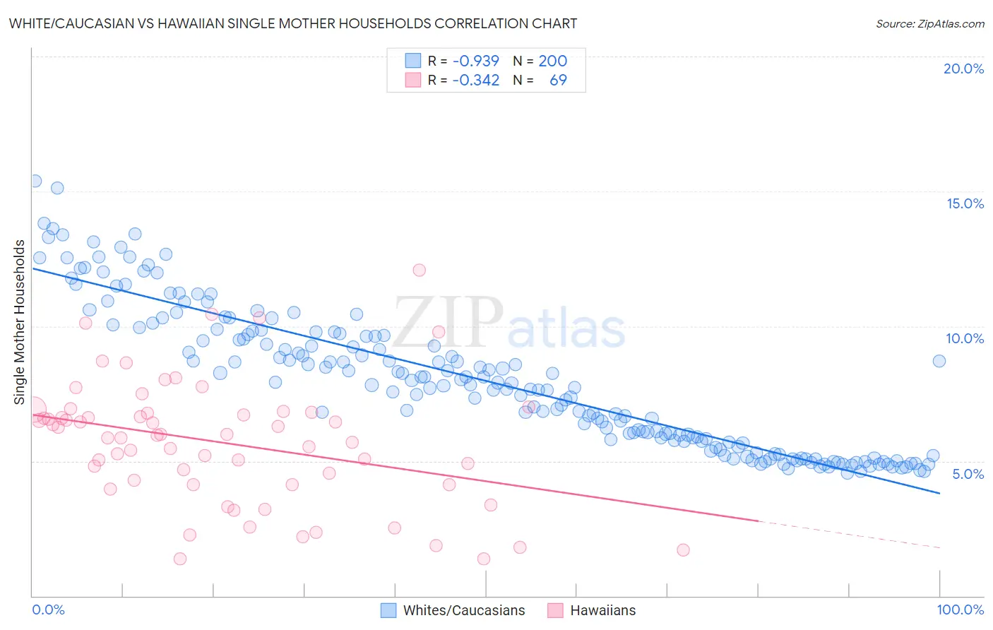 White/Caucasian vs Hawaiian Single Mother Households