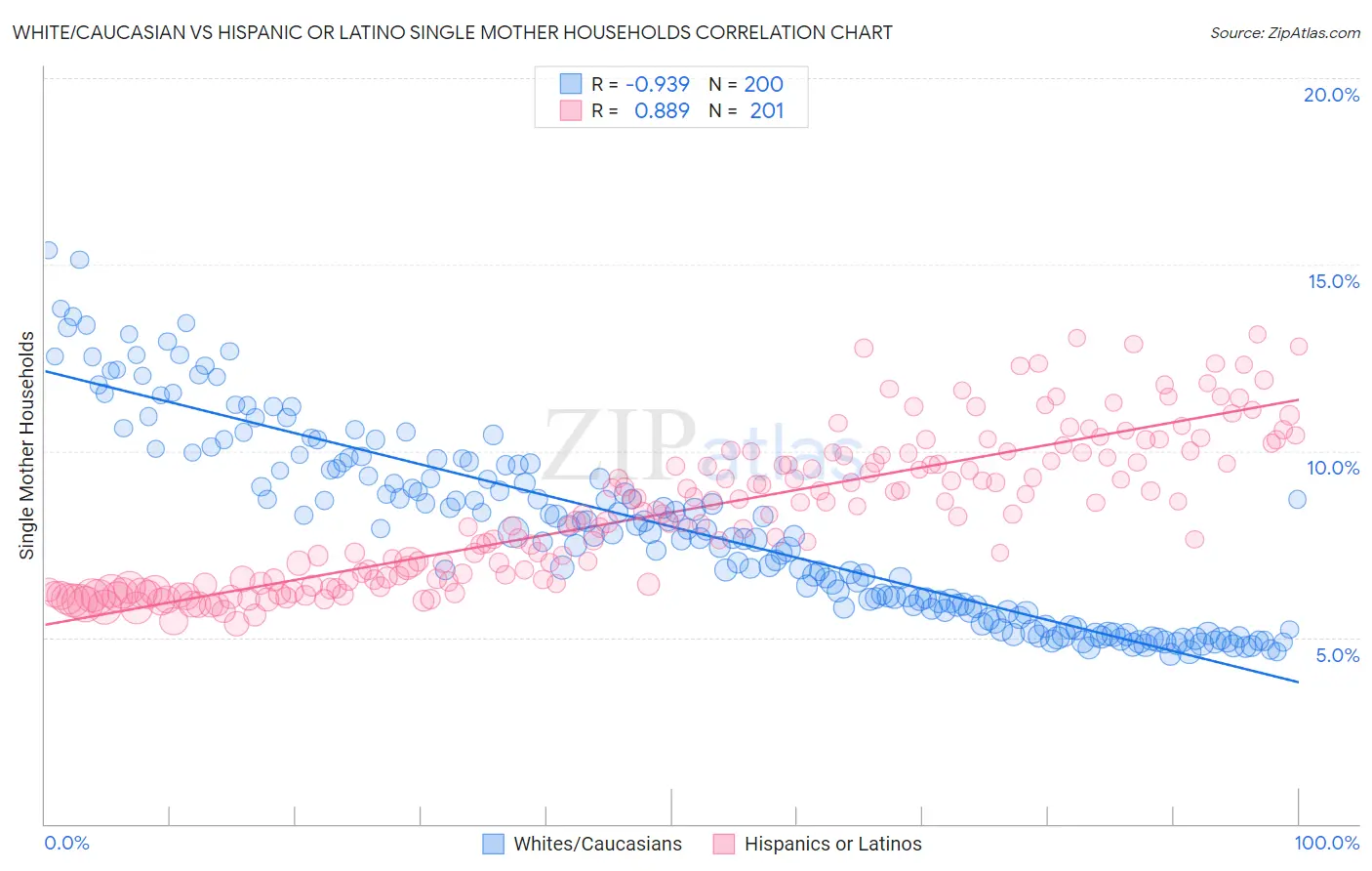 White/Caucasian vs Hispanic or Latino Single Mother Households