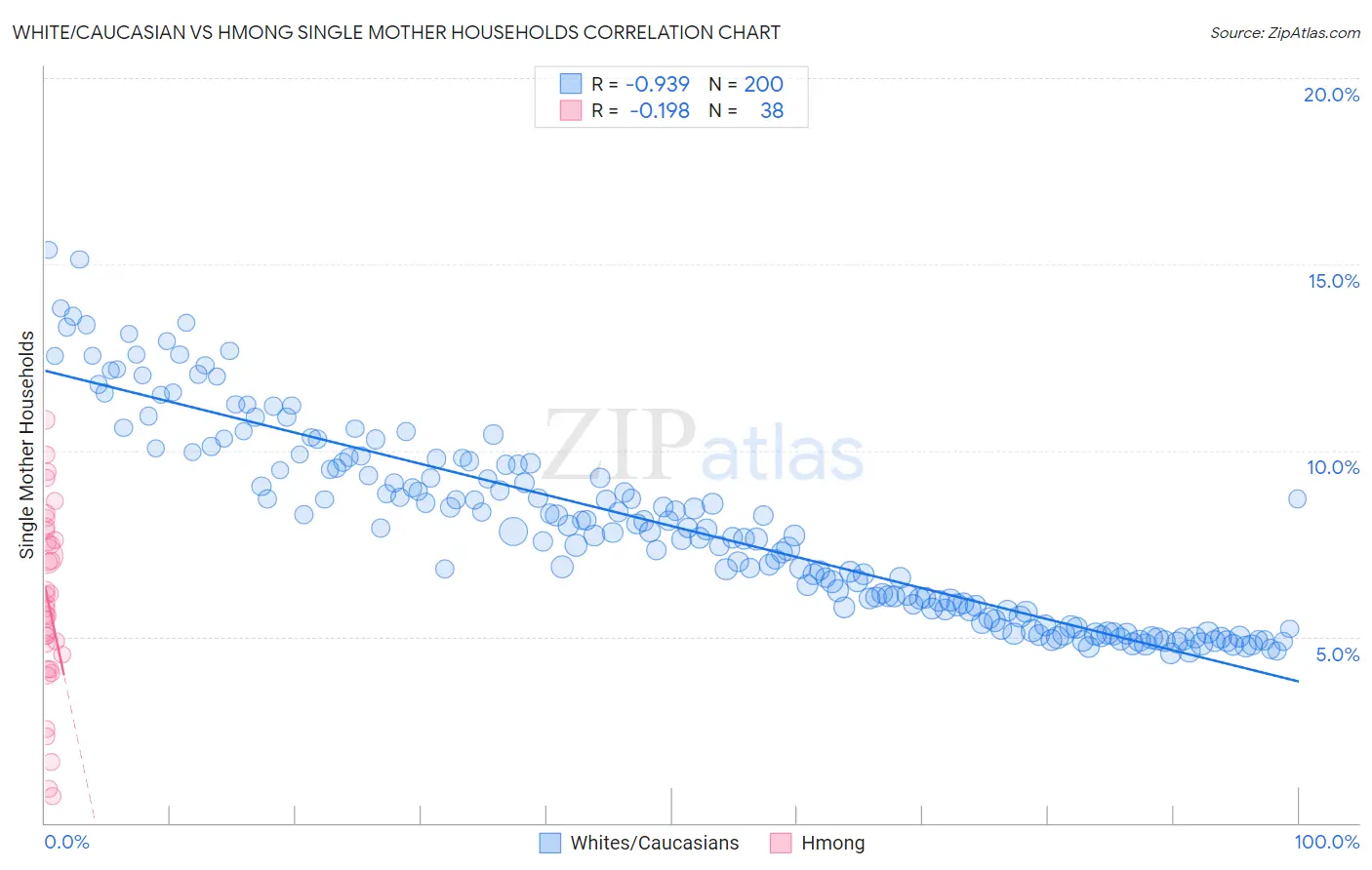 White/Caucasian vs Hmong Single Mother Households