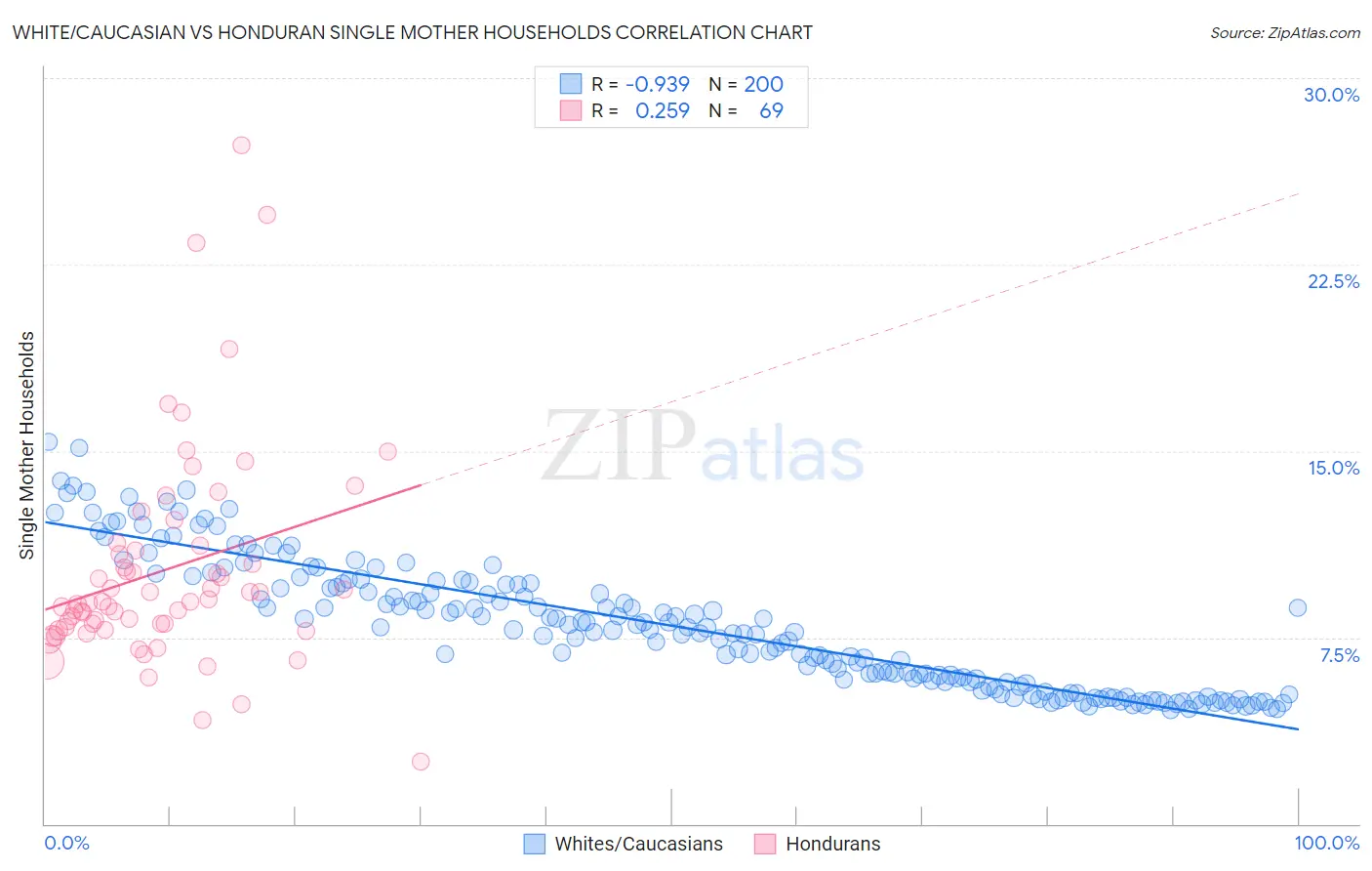 White/Caucasian vs Honduran Single Mother Households