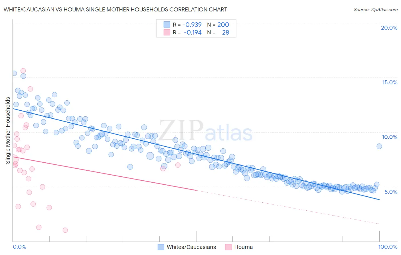 White/Caucasian vs Houma Single Mother Households