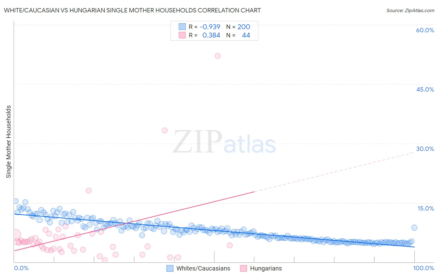 White/Caucasian vs Hungarian Single Mother Households